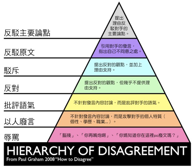 hierarchy_of_disagreement_cn